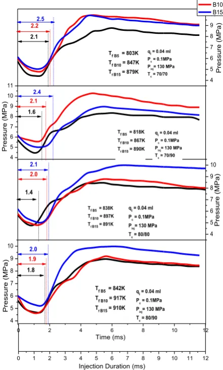 Fig. 3: Variation of Injection Duration of Palm-Oil  Biodiesel at different Ambient Temperature  