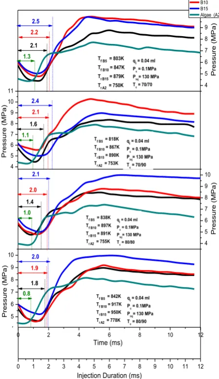 Fig. 5: Comparison of injection duration between J2 with A2 and Palm-Oil biodiesel under variant ambient temperature