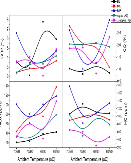 Fig. 6: Effect of ambient temperature on emission. 
