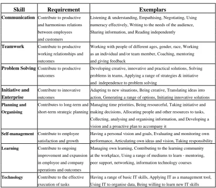 Table 1 - National Employability Skills Framework  