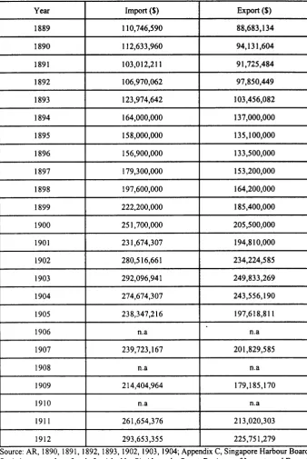 Table l: Singapore - Import and Export" 1889-1912