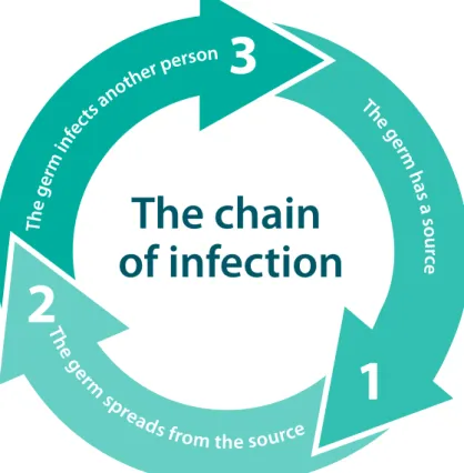 Figure 1.1  The chain of infection