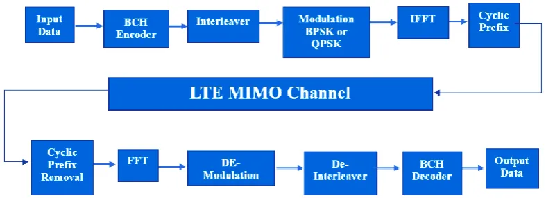 Fig. 2 Downlink LTE System over LTE-MIMO channel by using BCH code 