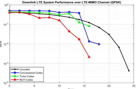 Fig. 6 The downlink LTE system performance over LTE-MIMO channel (BPSK vs QPSK)  