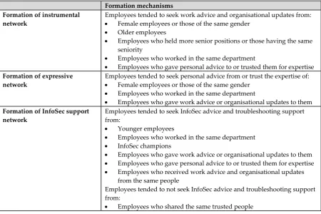 Table 3. SAOM findings about selection process, i.e., formation of networks 