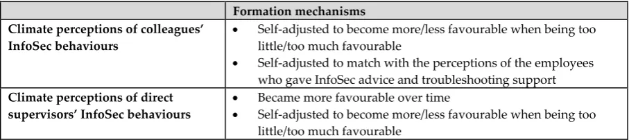 Table 4. SAOM findings about influence process, i.e., formation of climate perceptions 