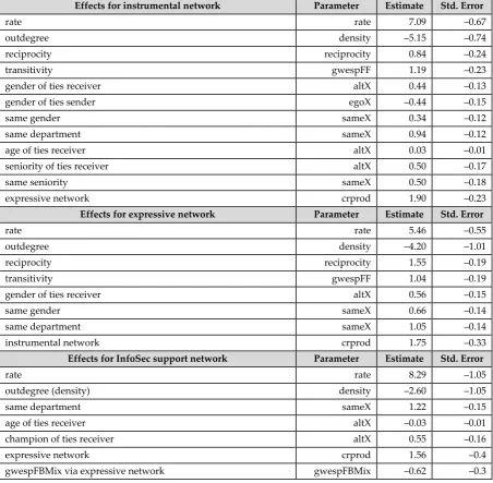Table 7 summarises the effects in the SAOM analysis that achieved statistical significance, as 