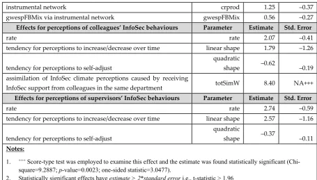 Table 3. SAOM results (statistically significant effects only) 