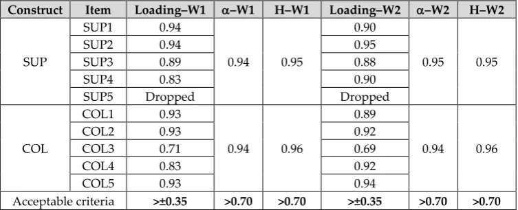 Table 1. Convergent validity (W1=wave 1; W2=wave 2) 