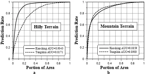 Fig. 10. Fig. 10   Success rate curve in the Kuoshing quadrangle and predic-tion rate curve in the Tungshih quadrangle for the Toraji typhoonevent