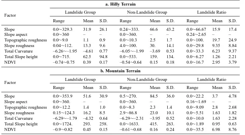 Table 6. Descriptive statistics of lithology factor.
