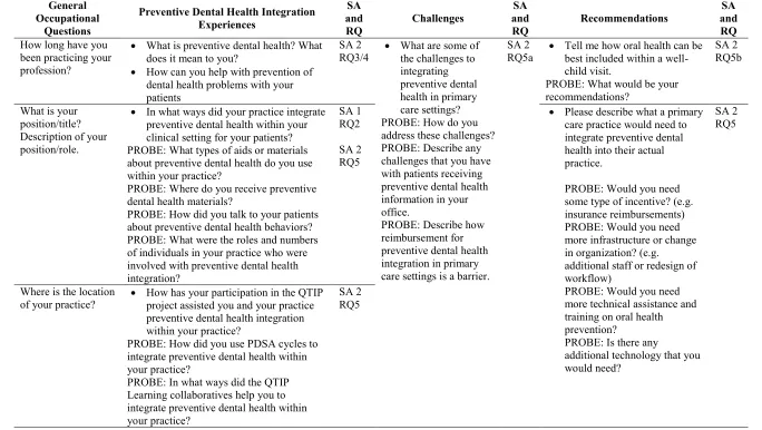 Table 3.2 Interview Guide by Specific Aims and Research Questions 