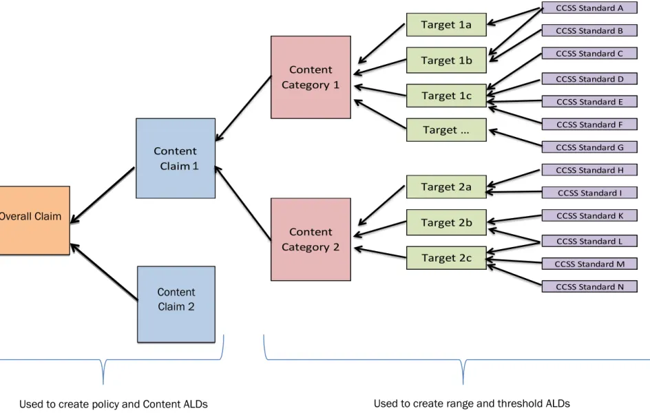 Figure 2.  Relationship among Content Claims, Content Categories, Assessment Targets, and Standards 