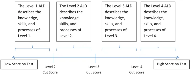 Figure 1. Relationship between Test Scale and ALDs