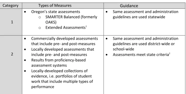 Table 2. Types of Measures for Student Learning and Growth for Educator Evaluations 