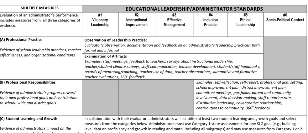 Table 4. Multiple Measures Aligned to Educational Leadership/Administrator Standards (ISLLC) for Administrator Evaluations 