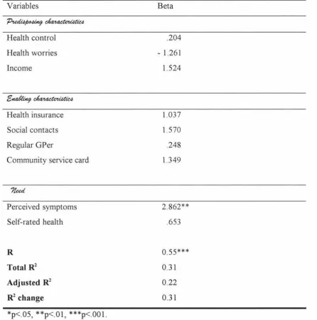 Table 10 Standard Multiple Regression Of Predisposing, Enabling And Need Characteristics 