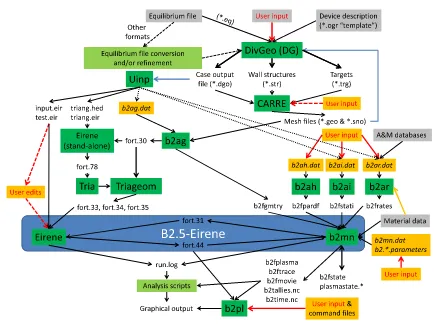 Fig. 1The SOLPS-ITER workﬂow. The main code B2.5-Eirene is contained within the blue box