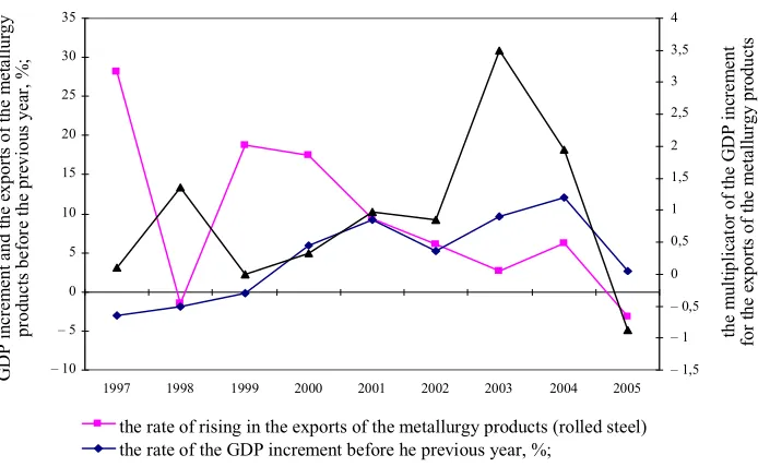 Fig. 4. Effects of the dynamics of the metallurgy products on the GDP 