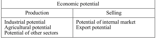 Fig. 1. The structure of economic potential  