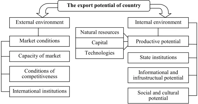 Fig. 2. Internal and external factors of forming and realization  of export potential (first levels of aggregation)                      