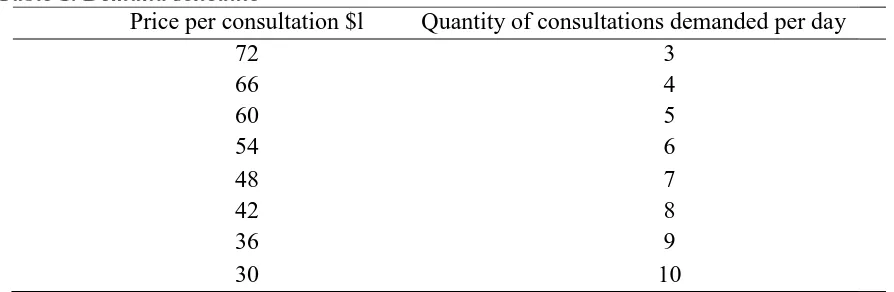 Table 1. Demand schedulePrice per consultation $l