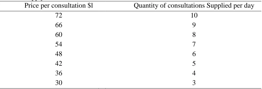 Table 2. Supply schedulePrice per consultation $l