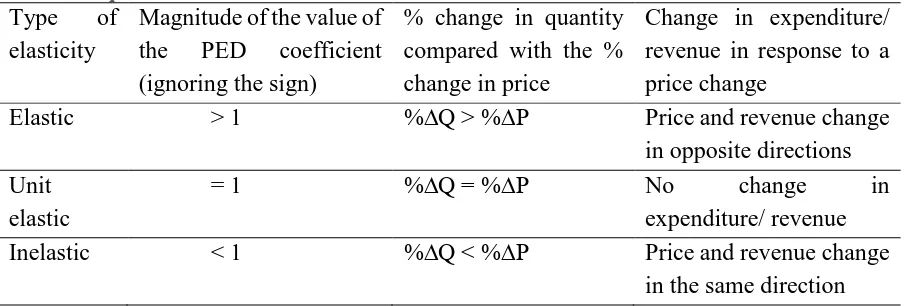 Table 5. Own price elasticity of demand and the impact on quantity demanded andrevenue/ expenditureTypeofMagnitude of the value of% change in quantityChange in expenditure/