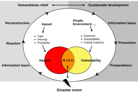Figure 1: Risk as result of the interaction of the hazard and the vulnerability embedded in the various phases of the disaster management cycle (modified; ADC, 2003; DKKV, 2002; Schneiderbauer, 2007; W, 2004) 