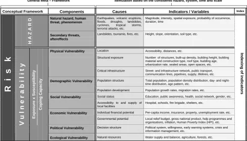 Table 1: A hierarchical holistic framework conceptualizing hazards, vulnerability and risk to derive a selection of measurable indicators for a specified system 