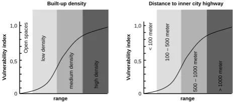 Fig. 5.Figure 5: Parameterization of vulnerability indicators on a uniform scale  Parameterization of vulnerability indicators on a uniform