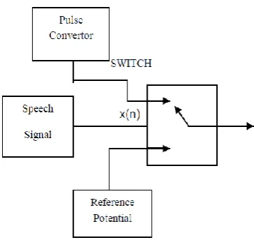 Fig. 4 Waveform of Speech Signal /e/ 