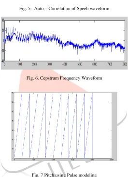 Fig. 6. Cepstrum Frequency Waveform  