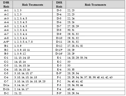 Table 2. TRiDS Treatment List (with relevant risks) 
