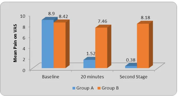 Table. 10: Distribution of women according to neonatal outcome in group A and group 