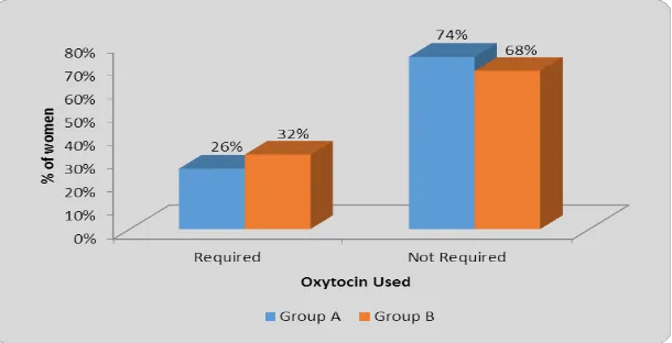Table 3 shows the distribution of women according to oxytocin used in both the groups