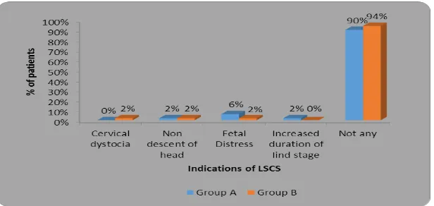 Table. 5: Distribution of women according to their indications of LSCS in both the groups
