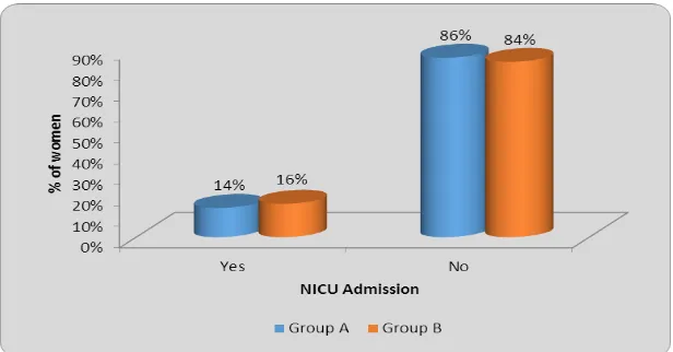 Table 6 shows the distribution of women according to NICU admissions in both Group A and 