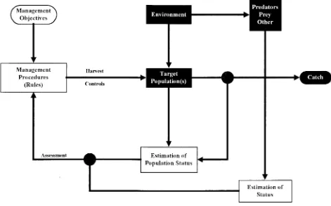 FIG. 7 -CCAMLR's ecosystem management approach to address the effects of harvesting on dependent and related species (see text for (adapted from Constable 2002 with 