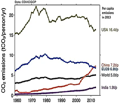 Fig. 1 - Atmospheric CO2 from 1958 – 2015 [15]  