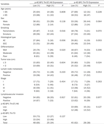 Table 1. Correlation between p-4E-BP1 expression and clinicopathological factors in 73 patients with non-small cell lung cancer