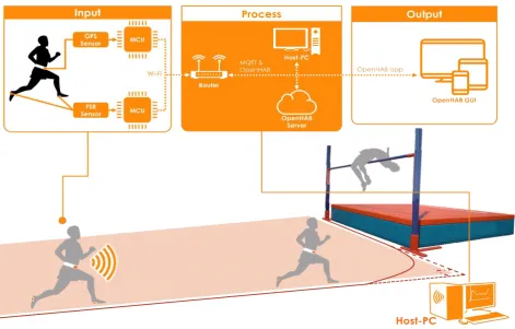 Fig. 2 An overview of the proposed system of high jump wearable device. 