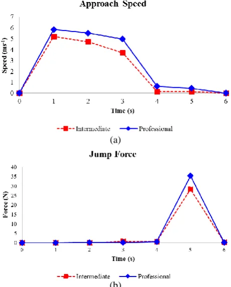 Fig. 7 Comparison of real-time data for (a) approach speed and (b) jump force movement between professional and intermediate