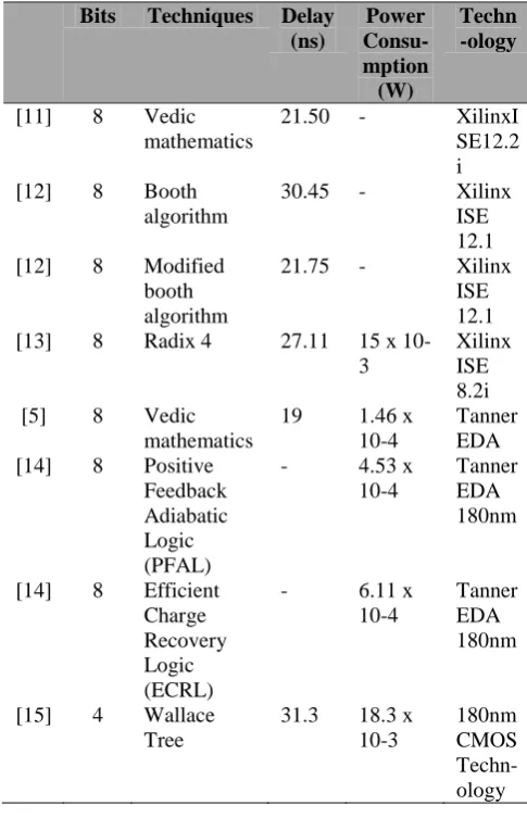 Table 1 shows different techniques which have been used in designing multiplier either using application 