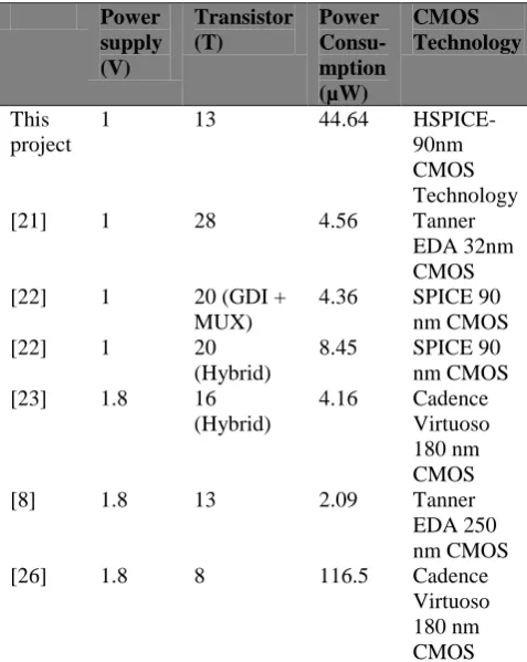 Table 4 Comparison of Power Consumption in Different Full Adders 