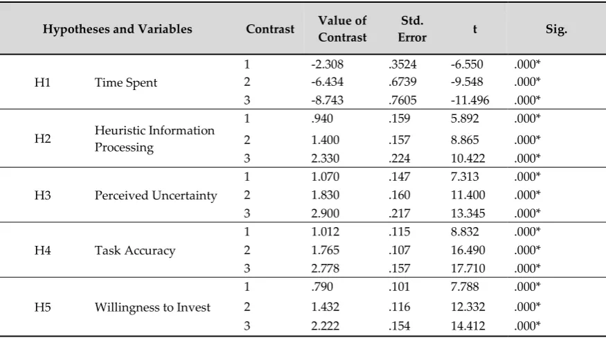 Table 1 Contrast Tests 