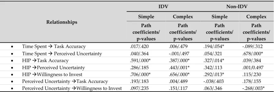 Table 2 Path Coefficients for Each Comparable Group 