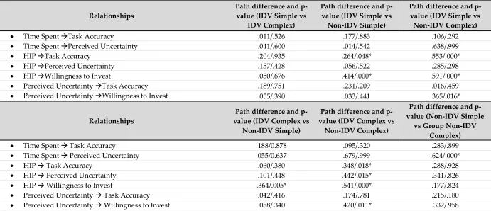 Table 3: A 4 x 4 Multigroup Comparison 