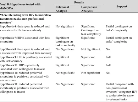 Table 4 Summary of hypotheses testing results 