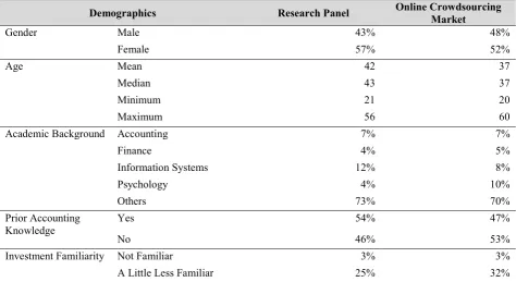 Table A.3 Demographic Distribution 